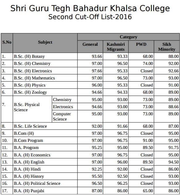 Sri Guru Teg Bahadur Khalsa College second cut off list 2016
