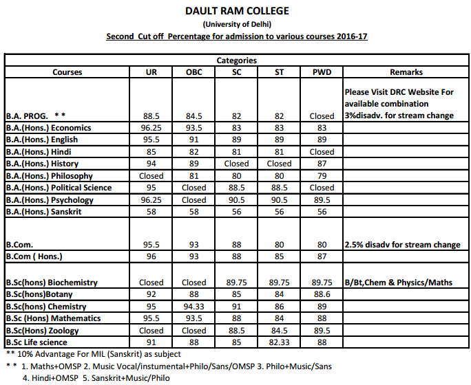 Daulat Ram College Second Cut Off Lust 2016
