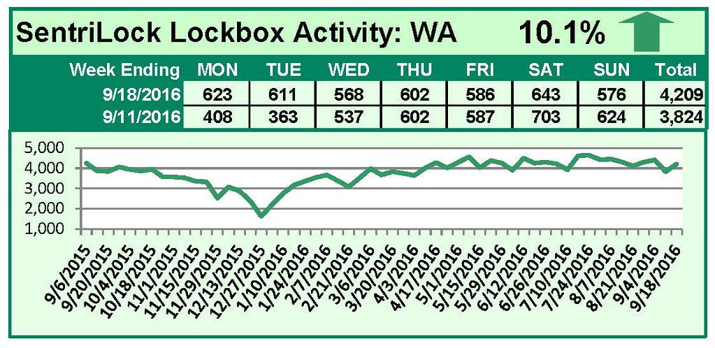 SentriLock Lockbox Activity September 12-18, 2016