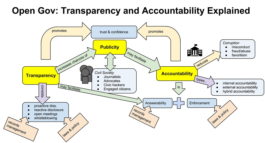 Governance and Accountability: A Different Choice for Nonprofits