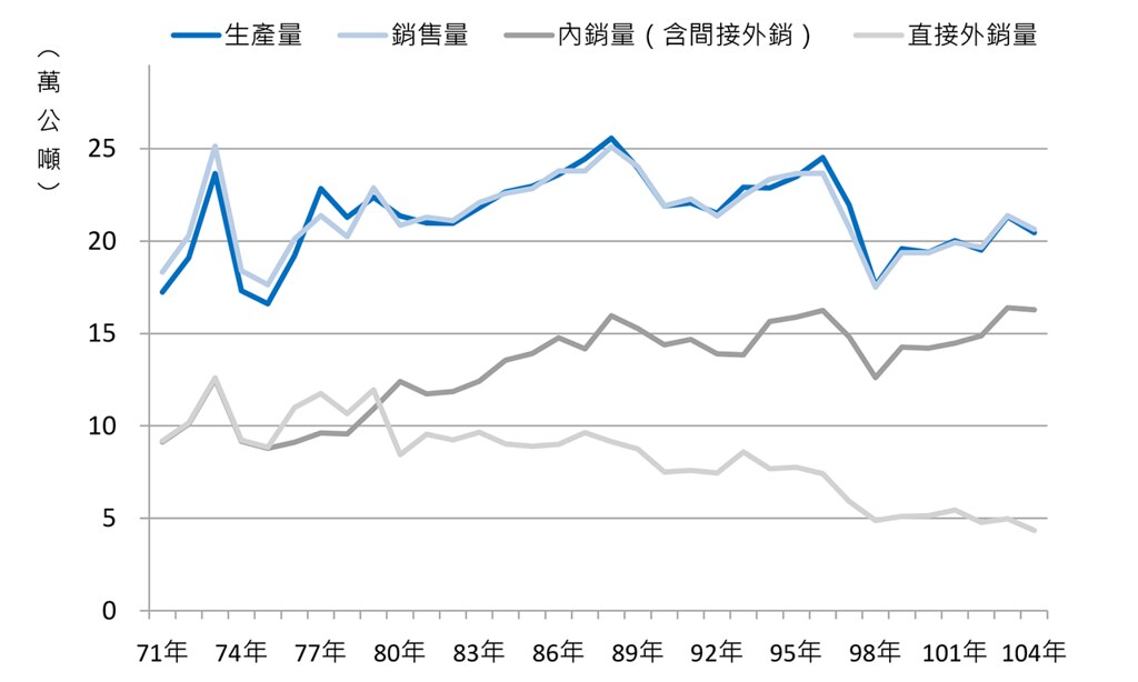 歷年台灣塑膠袋生產量趨勢圖。資料來源：工業產銷產品統計（年報表）