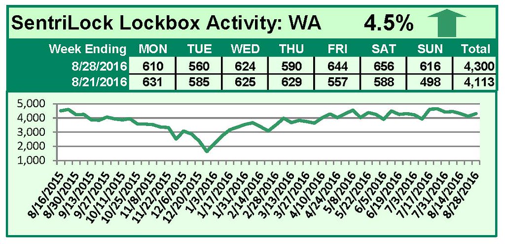 SentriLock Lockbox Activity August 22-28, 2016