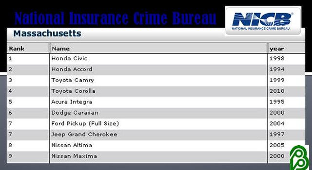 ... stolen vehicles according to the National Insurance Crime Bureau