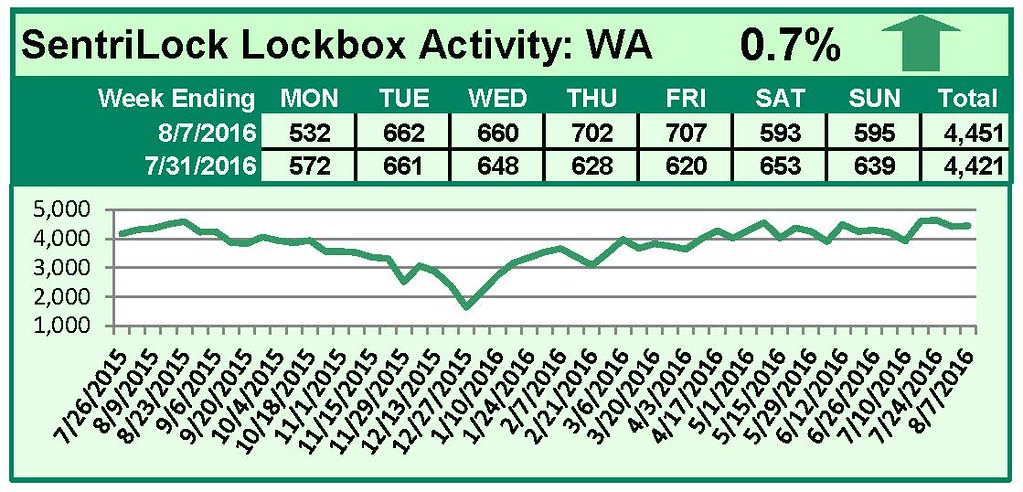 SentriLock Lockbox Activity August 1-7, 2016