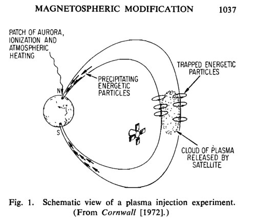 Active experiments, magnetospheric modification, and a naturally occurring analogue 1973