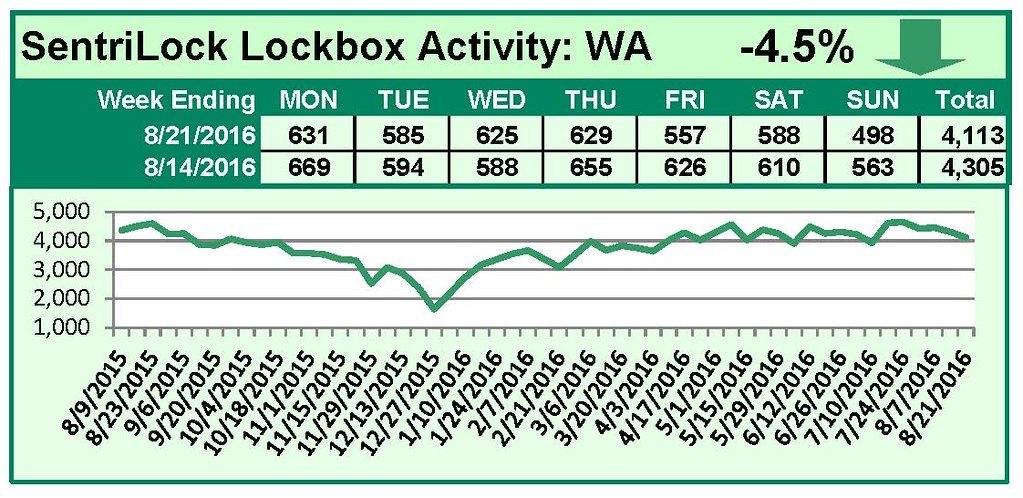 SentriLock Lockbox Activity August 15-21, 2016