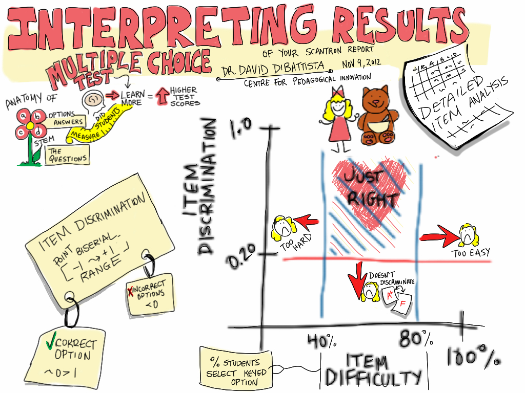 interpreting-results-from-your-multiple-choice-test-visua-flickr