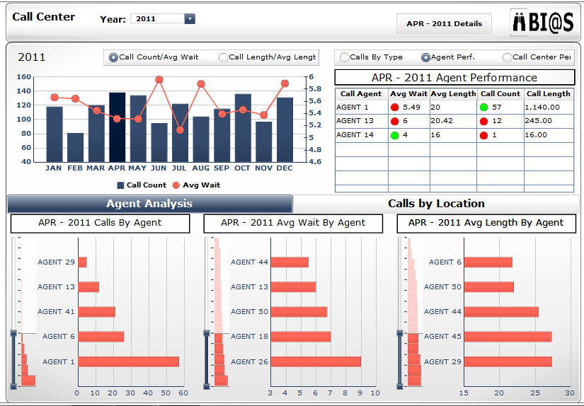 Call Center Dashboard comparing agents  myBI@S  Flickr