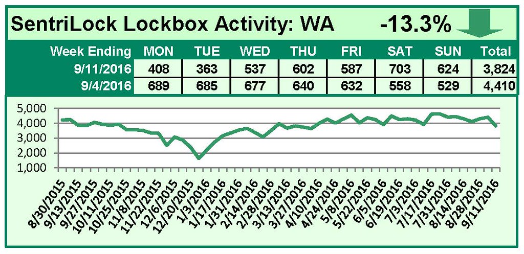 SentriLock Lockbox Activity September 5-11, 2016