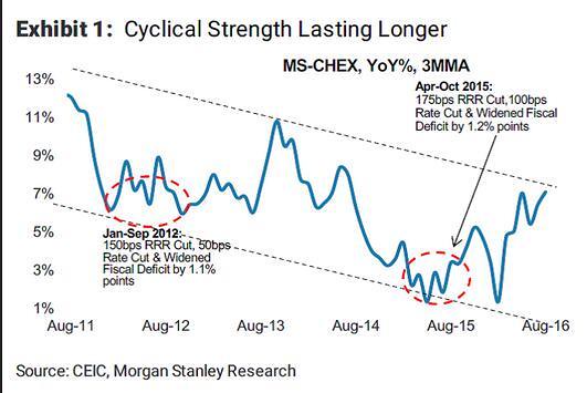 20161011Cyclical strength China