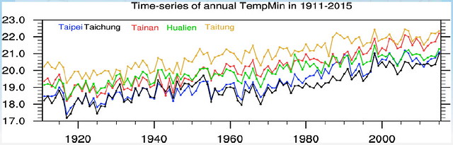 增暖趨勢的貢獻，來自最低溫(夜間) 1911-2015年 最低溫年平均  圖片來源：中央氣象局