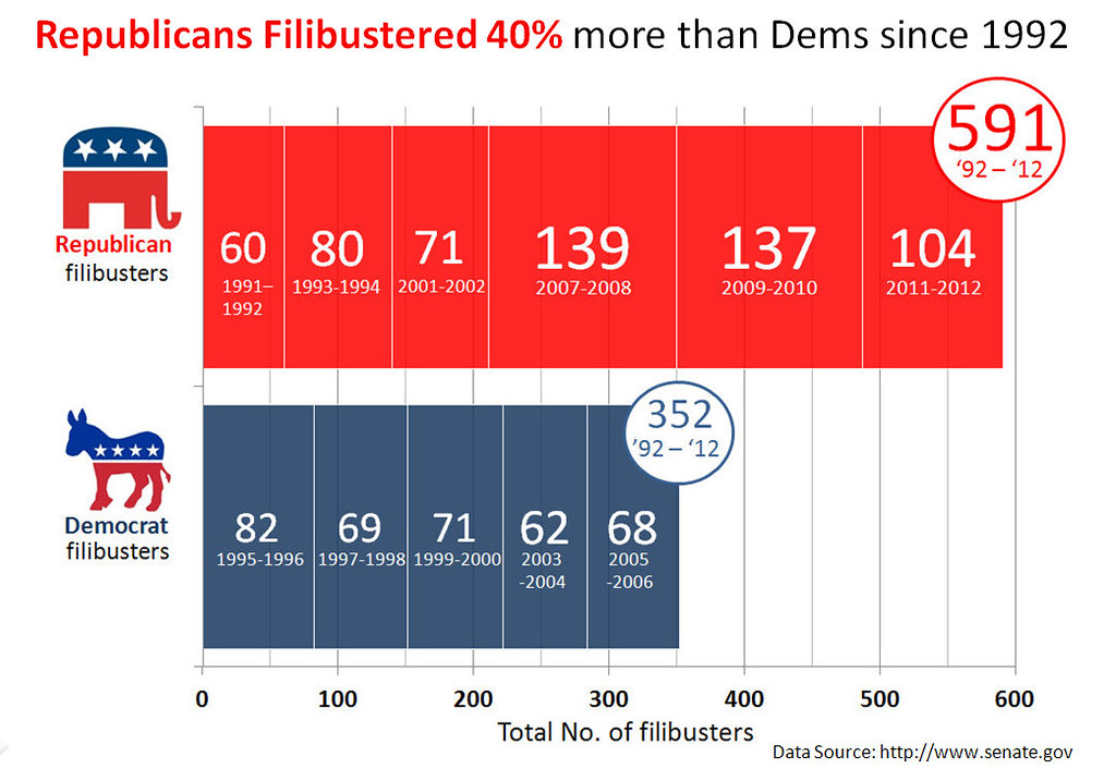 Congressional Filibuster Record by Party 1992 - 2011 | Flickr