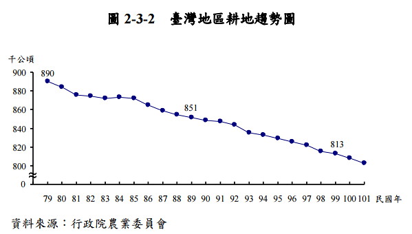 台灣地區更地趨勢圖  圖表來源：行政院主計總處2014年研究報告(我國農地運用與變遷之研究)