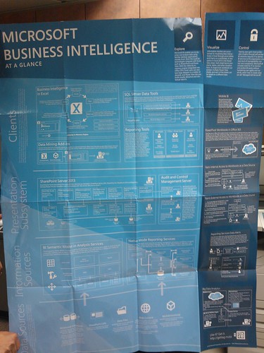 Microsoft Business Intelligence poster, at a glance, Issaq