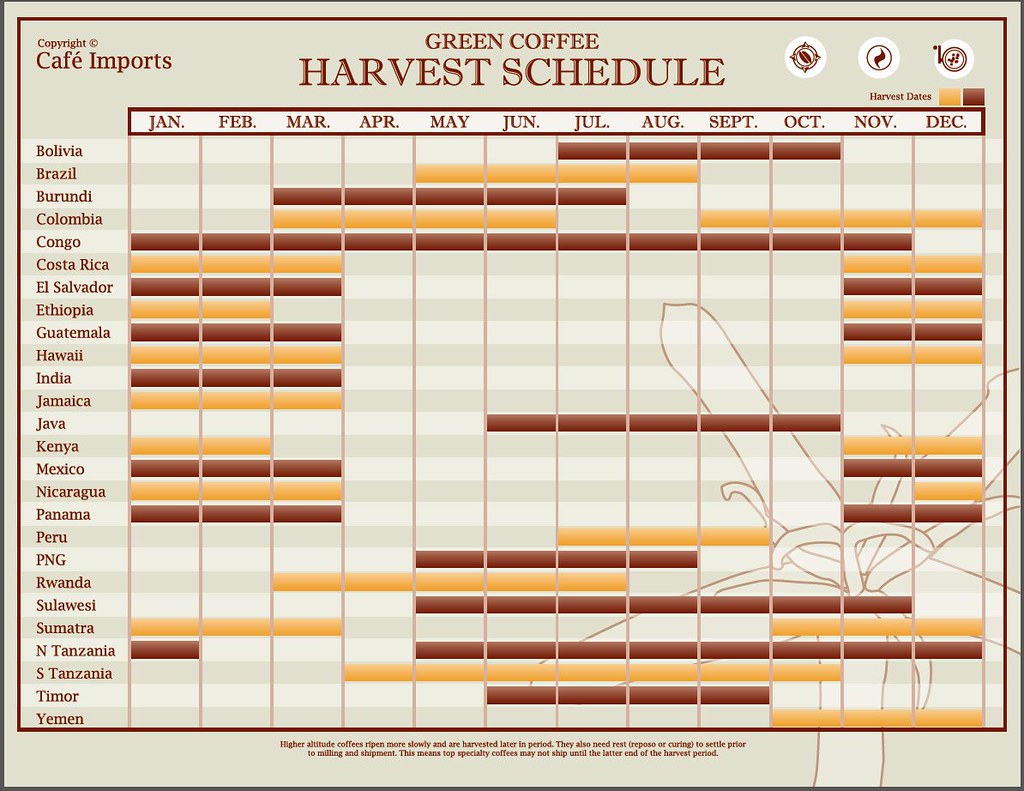 Green Coffee Harvest Schedule 咖啡產季 | No5 | Flickr