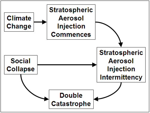 Double catastrophe: Intermittent stratospheric geoengineering induced by societal collapse
