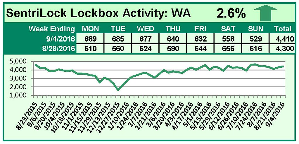 SentriLock Lockbox Activity August 29-September 4, 2016