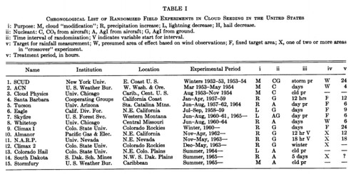 Chronological list of randomized field experiments in cloud seeding in the United States 1952 - 1965