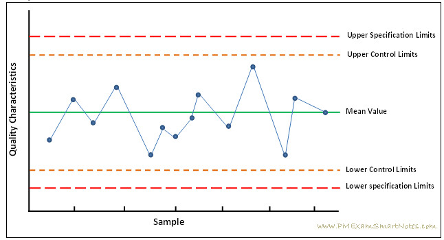 control-chart-perform-quality-control-www-pmexamsmartnot-flickr