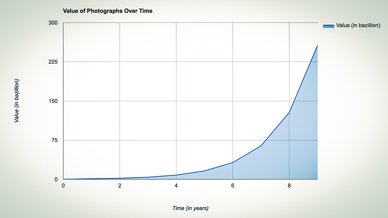 Value of Photographs Over Time