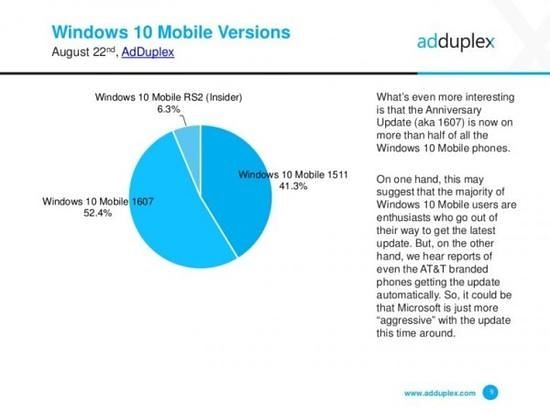 Alt See AdDuplex Win 10 Mobile market share at 14% I surprised