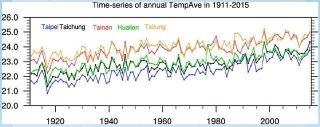 不分東南西北，溫度增暖趨勢明顯  1911-2015年 年平均氣溫  圖片來源：中央氣象局