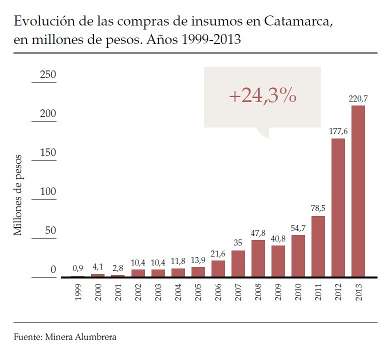 Evolución de las compras de insumos en Catamarca, 1999-2013