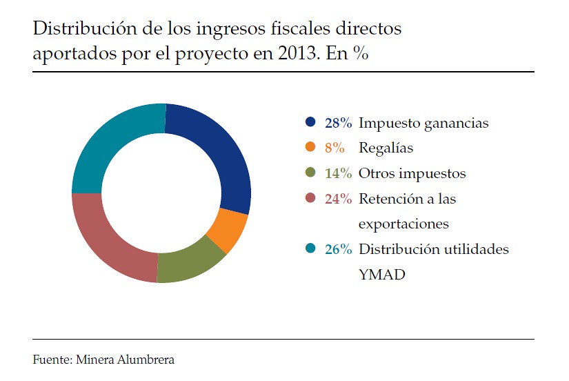 Distribución de los ingresos fiscales directos aportados por el proyecto en 2013.