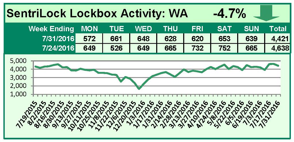SentriLock Lockbox Activity July 25-31, 2016