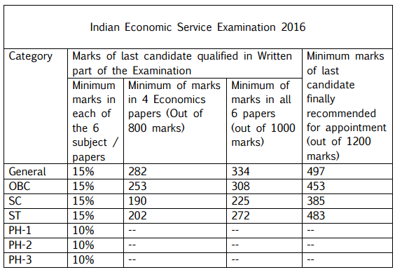 UPSC IES ISS Result