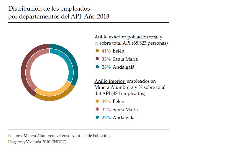 Distribución de los empleados por departamentos del API 2013