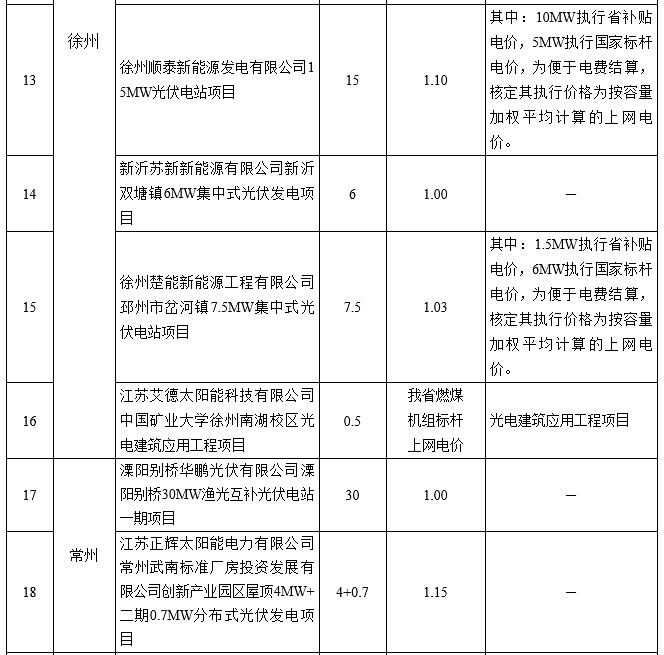 
116 on-grid PV power generation projects in Jiangsu Province electricity price (table)