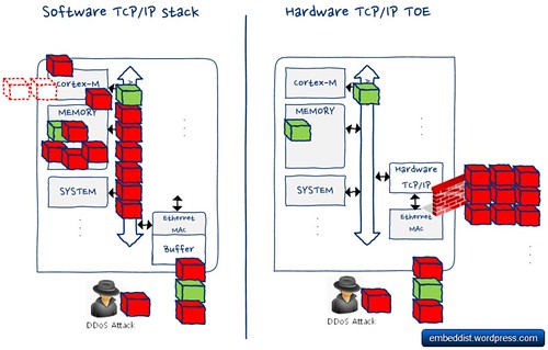 Hardware TCP/IP SoC