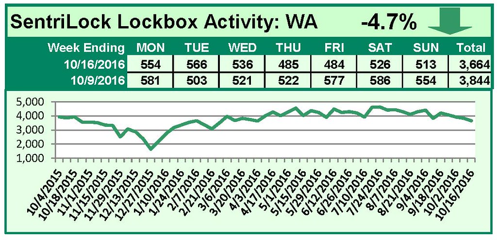 SentriLock Lockbox Activity October 10-16, 2016