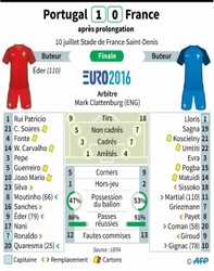 Football - Euro 2016 - Finale _ Portugal - France 28154314642_43f9c14ec2_o