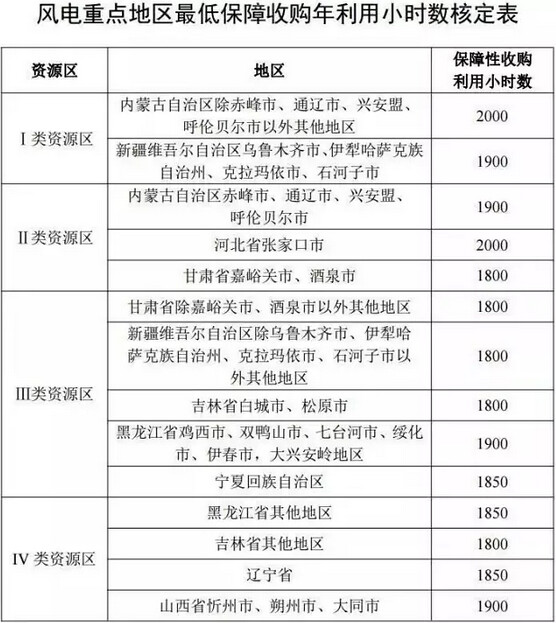 
New affordable sources of energy use is less than the number of hours prescribed by the State in Xinjiang where no face?