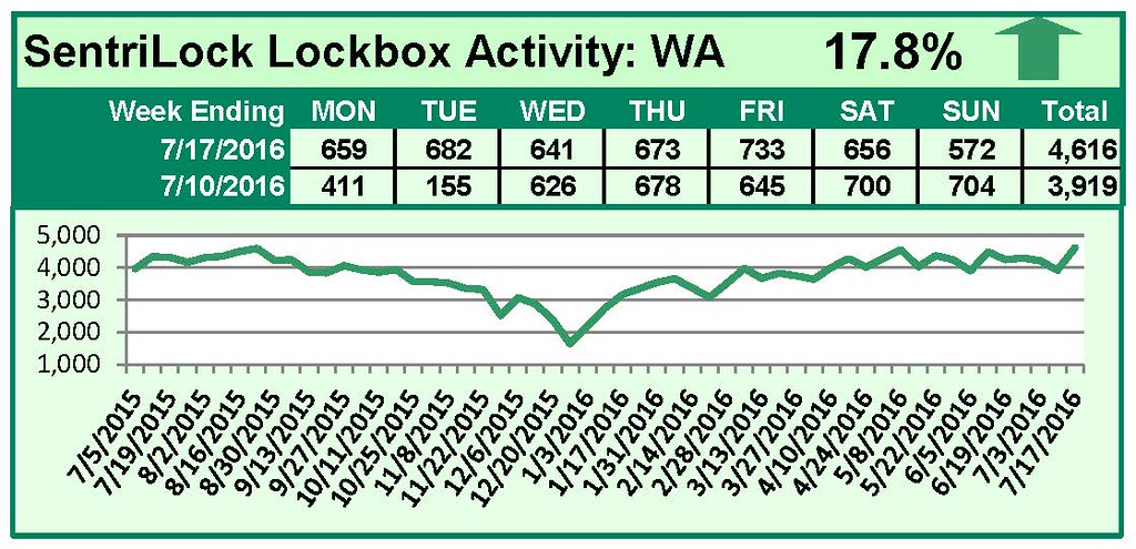 SentriLock Lockbox Activity July 11-17, 2016