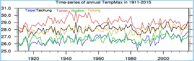 最高溫（白天）變化不大1911-2015年 最高溫年平均  圖片來源：中央氣象局
