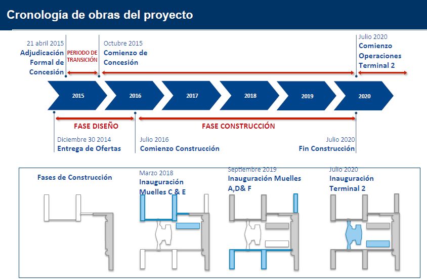 SCL Cronologia del Proyecto 2015-2020 (Nuevo Pudahuel)
