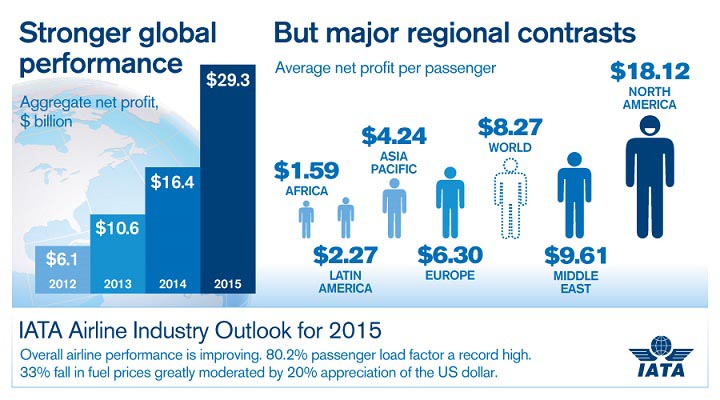 IATA Outlook2015-smaller (IATA)