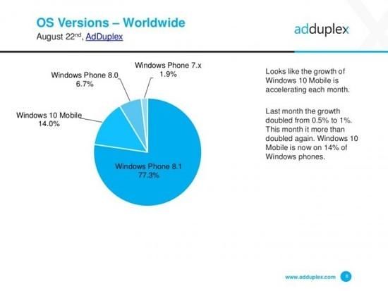 Alt See AdDuplex Win 10 Mobile market share at 14% I surprised