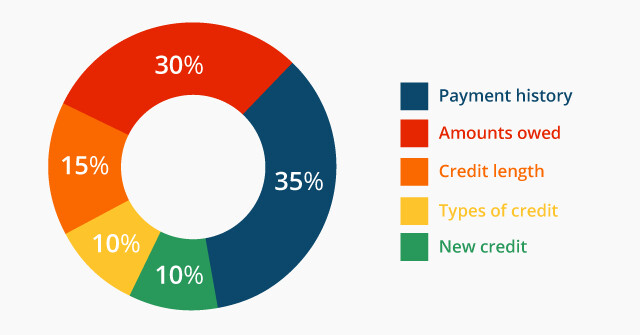 Credit Score Breakdown | Image by CafeCredit under CC 2.0 Yo\u2026 | Flickr