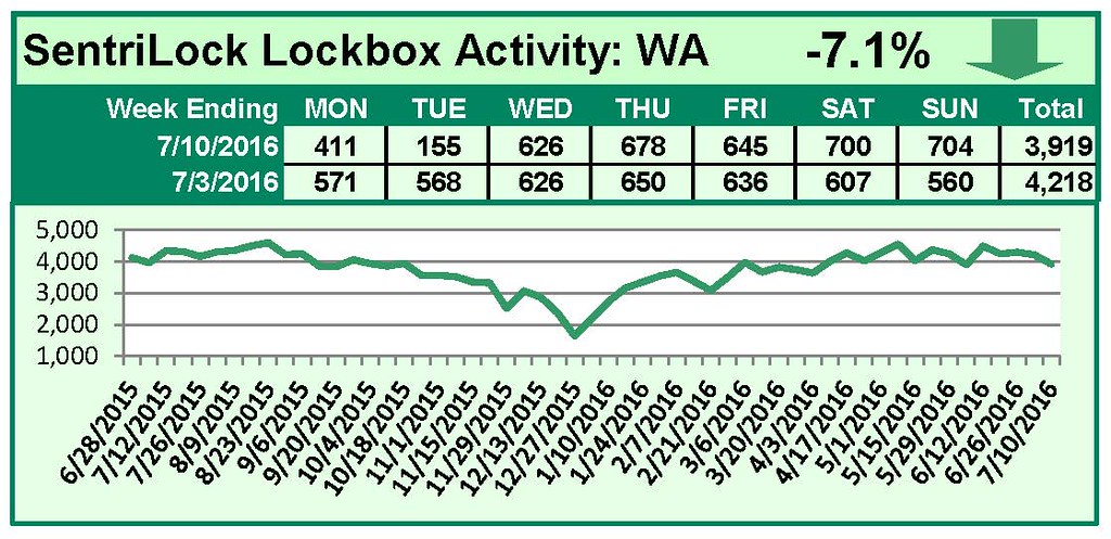 SentriLock Lockbox Activity July 4-10, 2016