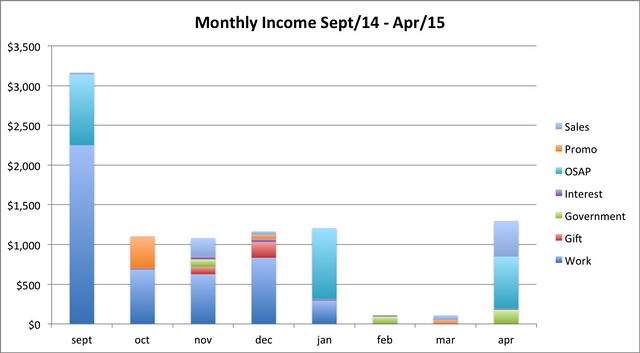 monthly income 14-15